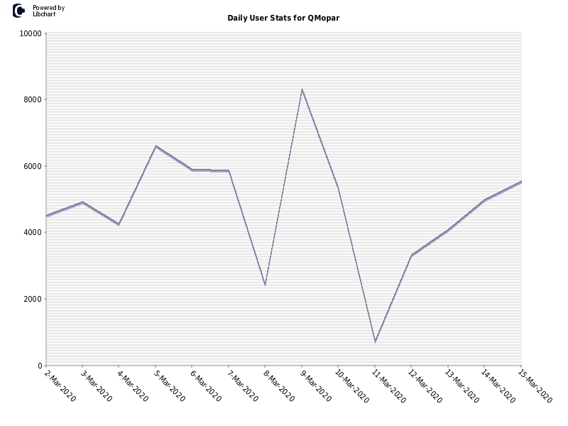 Daily User Stats for QMopar